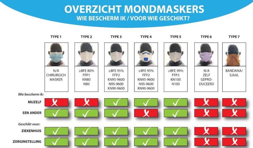 Typen mondmaskers uitleg