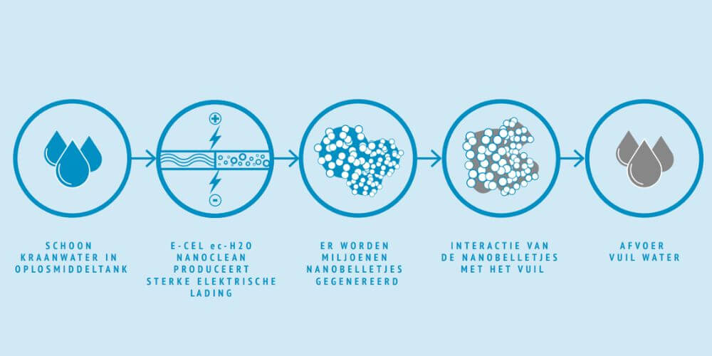 ec-h2o nanoclean technologie